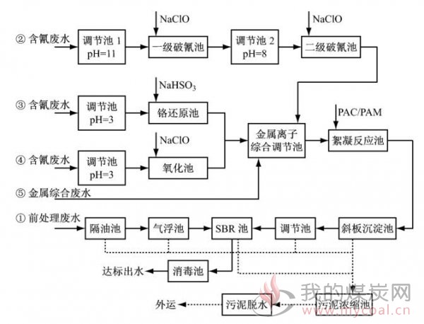 图1 电镀废水处理工艺流程图2.