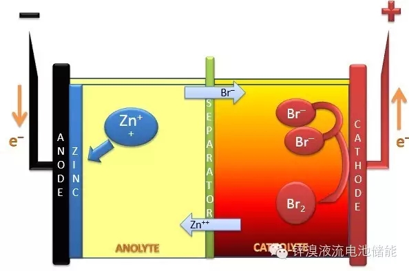 锌溴液流电池概述