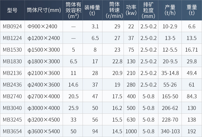 郑州博邦机械有限公司生产的棒磨机型号参数