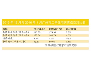 一线城市住宅库存全部