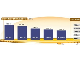 公募基金去年盈利6800