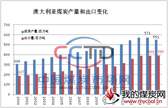 2016年澳大利亚煤炭产量下降36出口增长05