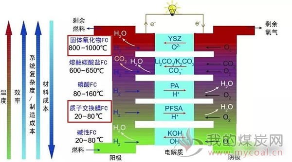 目前發展最多的是質子交換膜燃料電池和固體氧化物燃料電池,前者運行