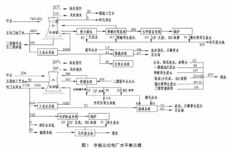 華能沁北電廠廢水零排放的探討