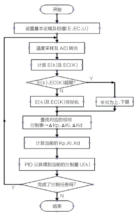 圖2模糊pid控制流程3模糊pid控制應用實例3.