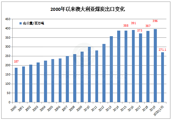 020年19月澳大利亚煤炭出口同比下降62