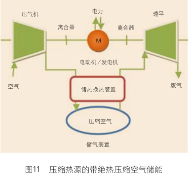 逐步出現了直接利用經過壓縮空氣儲能壓縮後的高壓空氣與其他熱力循環