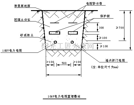 沿溝底和電纜上覆蓋有軟土層或沙,且設有保護板再埋齊地坪的敷設方式