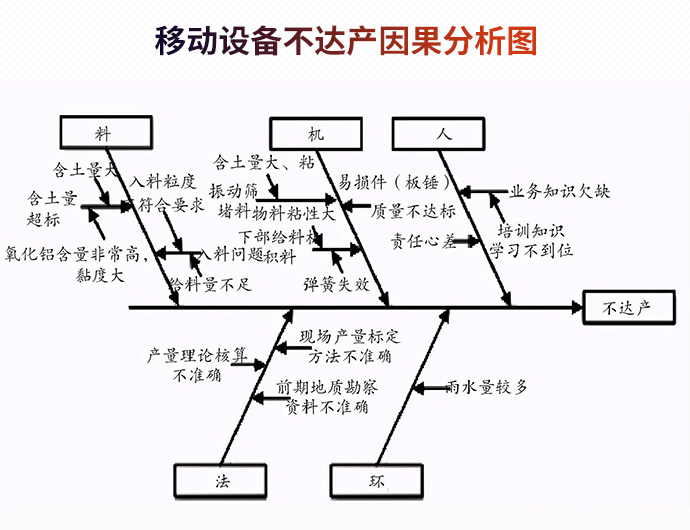 密切跟蹤破碎加工過程,蒐集相關信息,並用因果分析法,對問題進行剖析