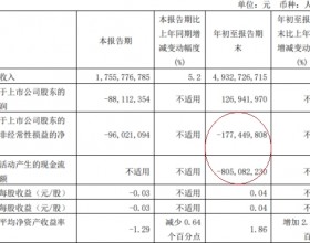 用友网络前三季扣非亏