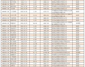 前10月137家企业上科