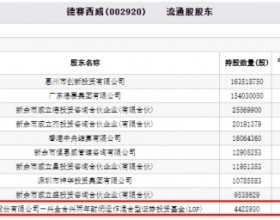 德赛西威跌7.39% 兴全