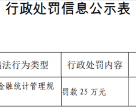 达州银行违法被罚 违