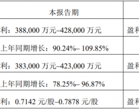 盐湖股份去年净利预增