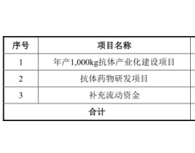 迈威生物跌6.5%创新低