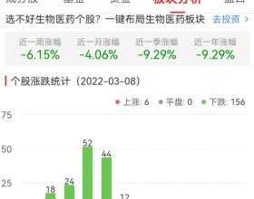 生物医药板块跌5.11% 