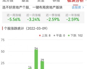 房地产开发板块跌2.58