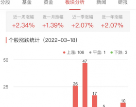 房地产开发板块涨3.49