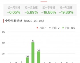 元宇宙板块跌2.77% 联