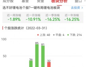 锂电池板块跌2.11% 吉