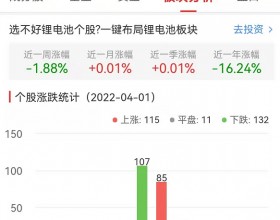 锂电池板块涨0.01% 国