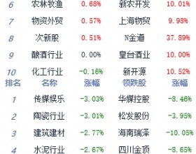 午评：A股三大指数低