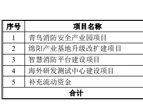 青鸟消防拟定增募资不