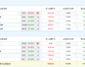 嘉戎技术龙虎榜：机构