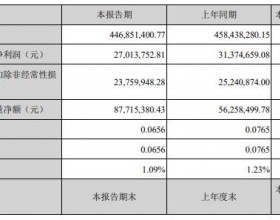 科瑞技术一季度净利降