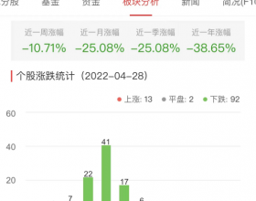 元宇宙板块跌2.86% 环