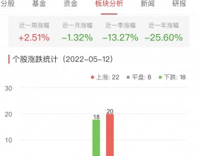 证券板块涨0.13% 国盛