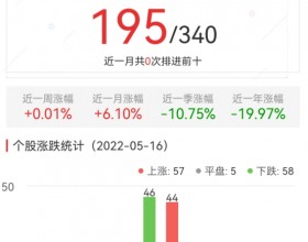 碳中和板块涨0.01% 闽