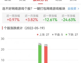 网络游戏板块涨0.12% 