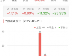 证券板块涨1.63% 财达