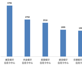 浦发银行信用卡中心去