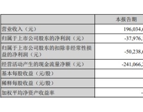 深城交跌5.6% IPO超募