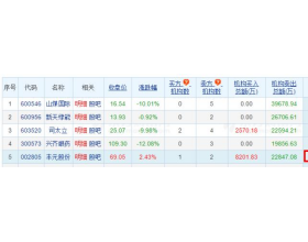 丰元股份龙虎榜：3个