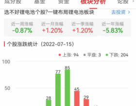 锂电池板块跌0.97% 立