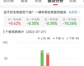 生物医药板块涨0.1% 