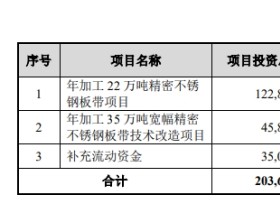 甬金股份拟定增募资不