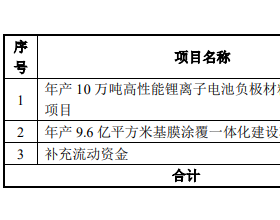 璞泰来拟定增募资不超