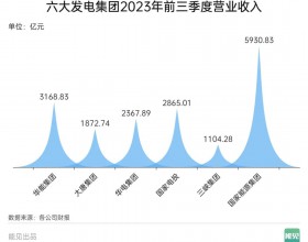 发电央企前三季财报出