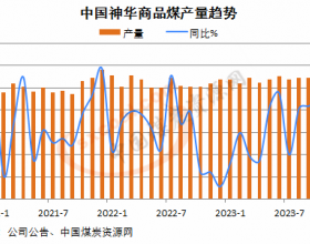 中国神华10月商品煤产