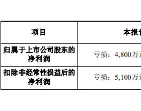  霍普股份上半年预亏 1年前"上市即巅峰"募资5亿元